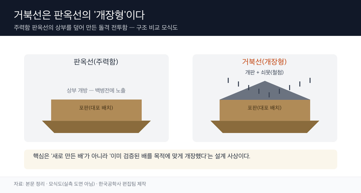 판옥선→거북선 개장 모식도
