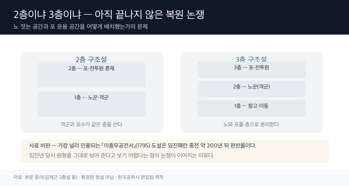 2층설 vs 3층설 모식도