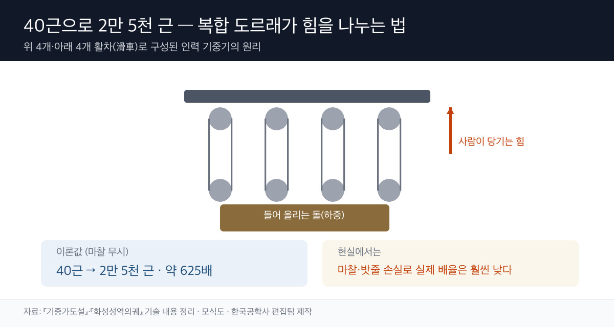 거중기 도르래 구조 모식도