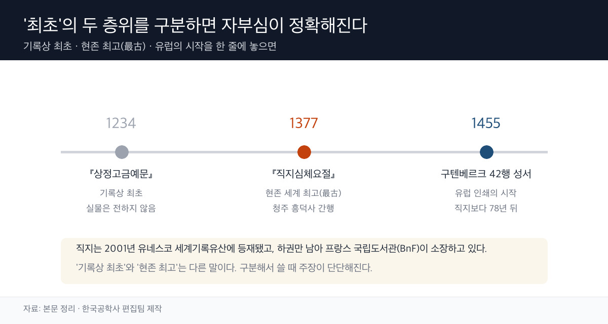 최초의 두 층위 연표
