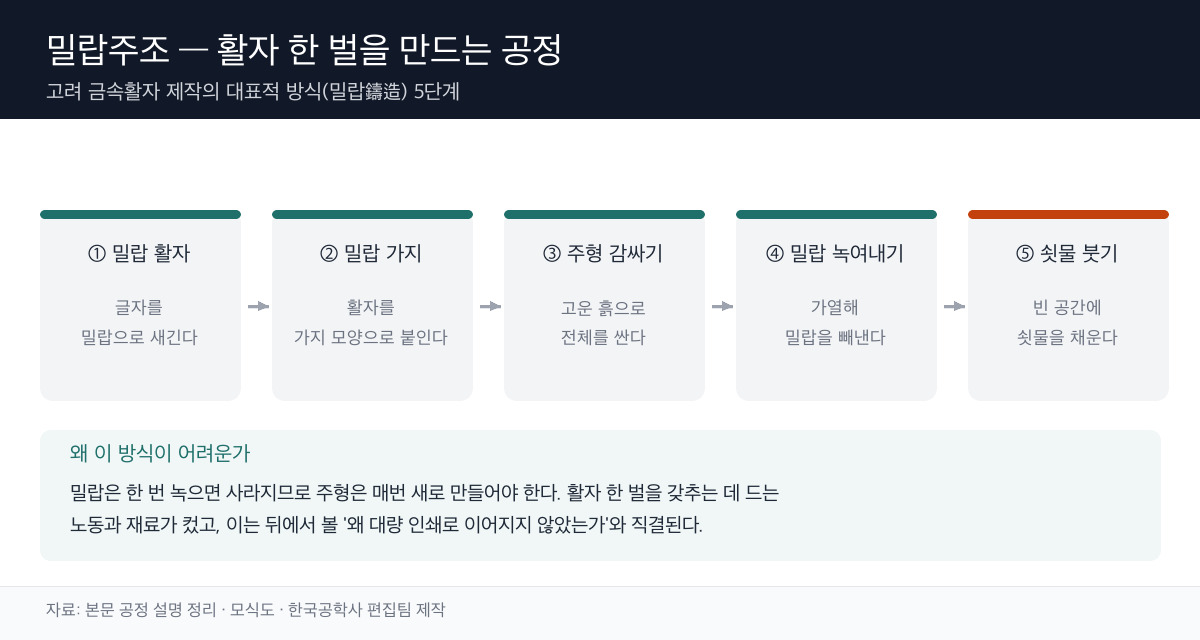 밀랍주조 5단계 모식도