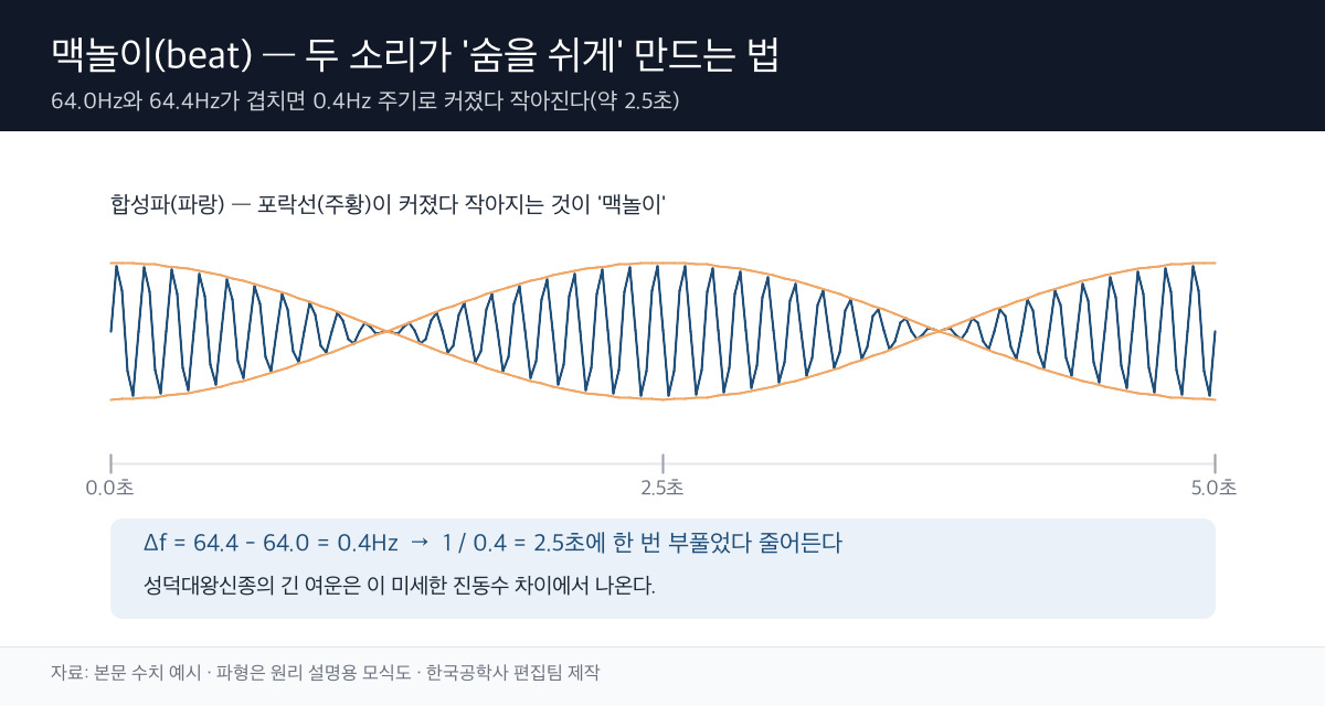 맥놀이 파형 모식도