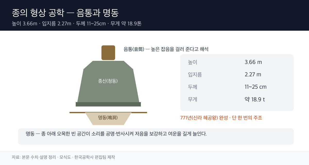 종 형상·규격 모식도