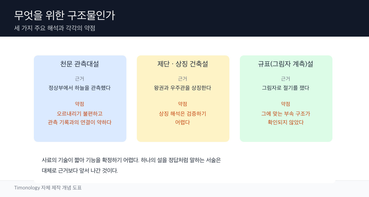 첨성대 기능에 관한 세 가지 학설의 근거와 반론을 정리한 개념 도표
