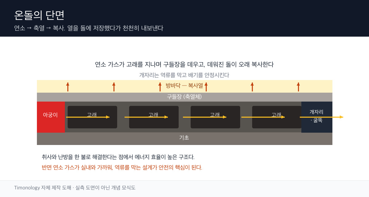 온돌의 아궁이·부넘기·고래·구들장·개자리·굴뚝을 단면으로 나타낸 모식도