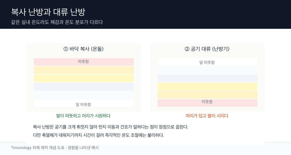 바닥 복사난방과 공기 대류난방의 높이별 온도 분포 차이를 나타낸 개념 도표