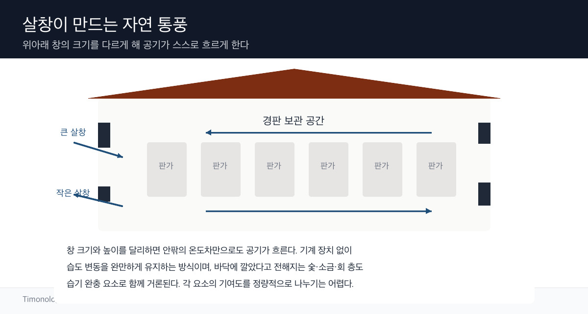 장경판전 단면에서 하부 개구부로 유입된 공기가 판가 사이를 지나 상부로 배출되는 흐름 모식도