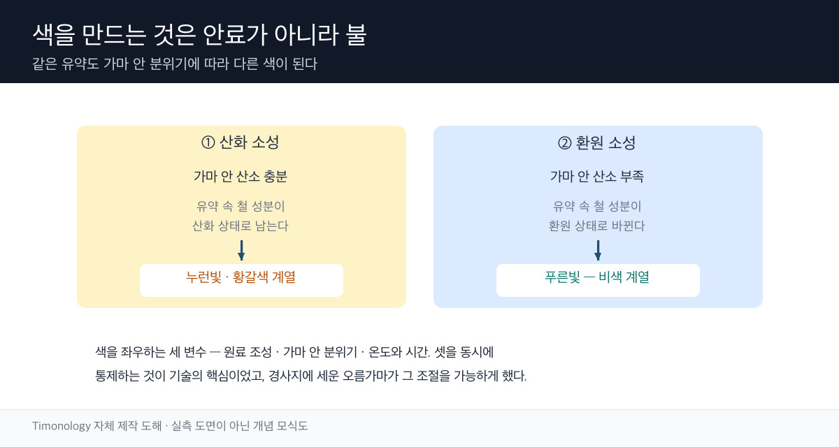 같은 유약이 산소가 충분한 조건에서는 갈색 계열로, 산소가 부족한 조건에서는 청록 계열로 발색하는 과정을 나타낸 모식도