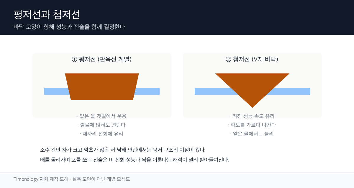 평평한 바닥의 배와 V자 바닥의 배 단면을 나란히 놓고 각각의 장단점을 표시한 모식도