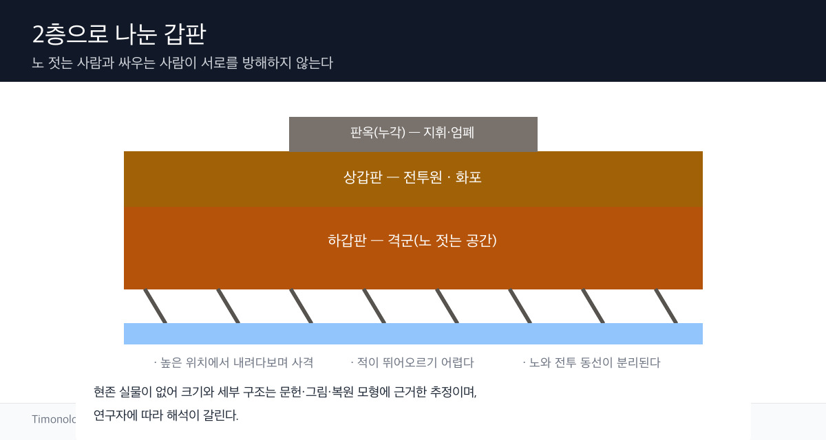 판옥선의 아래층 노 젓는 공간과 위층 전투 공간을 층별로 나누어 보여주는 단면 모식도