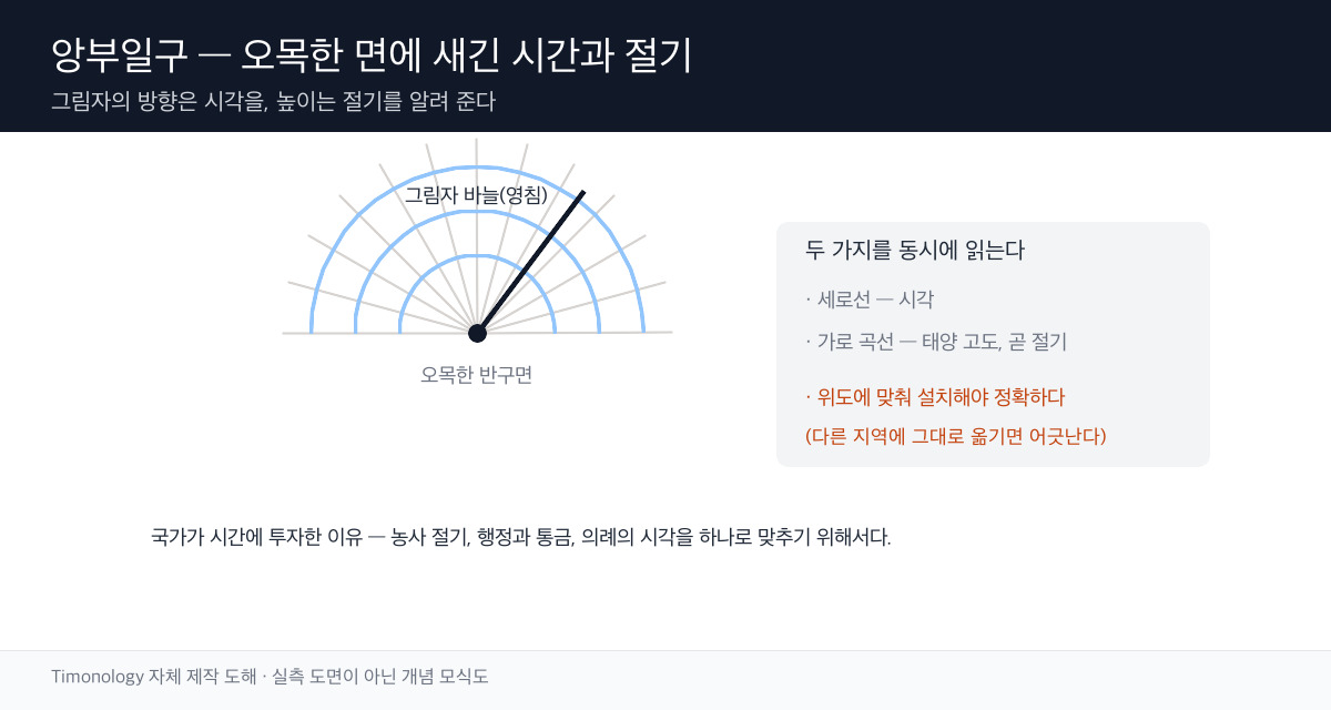 앙부일구가 시각과 절기를 함께 읽는 원리를 나타낸 모식도