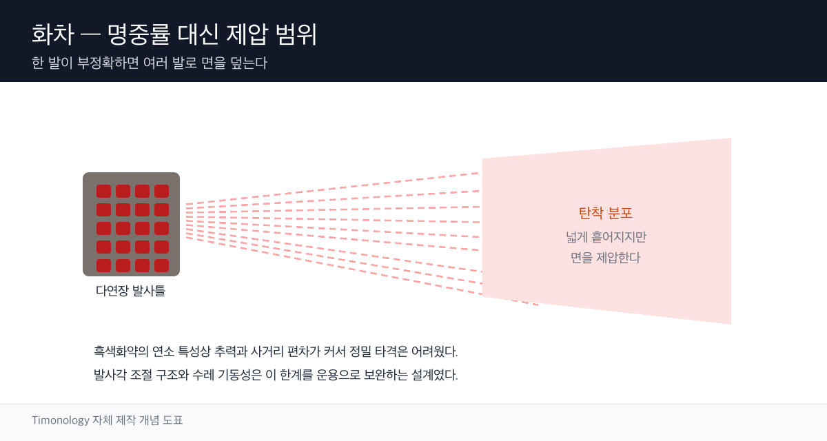 다연장 발사가 명중률 대신 제압 범위를 확보하는 원리를 나타낸 개념 도표