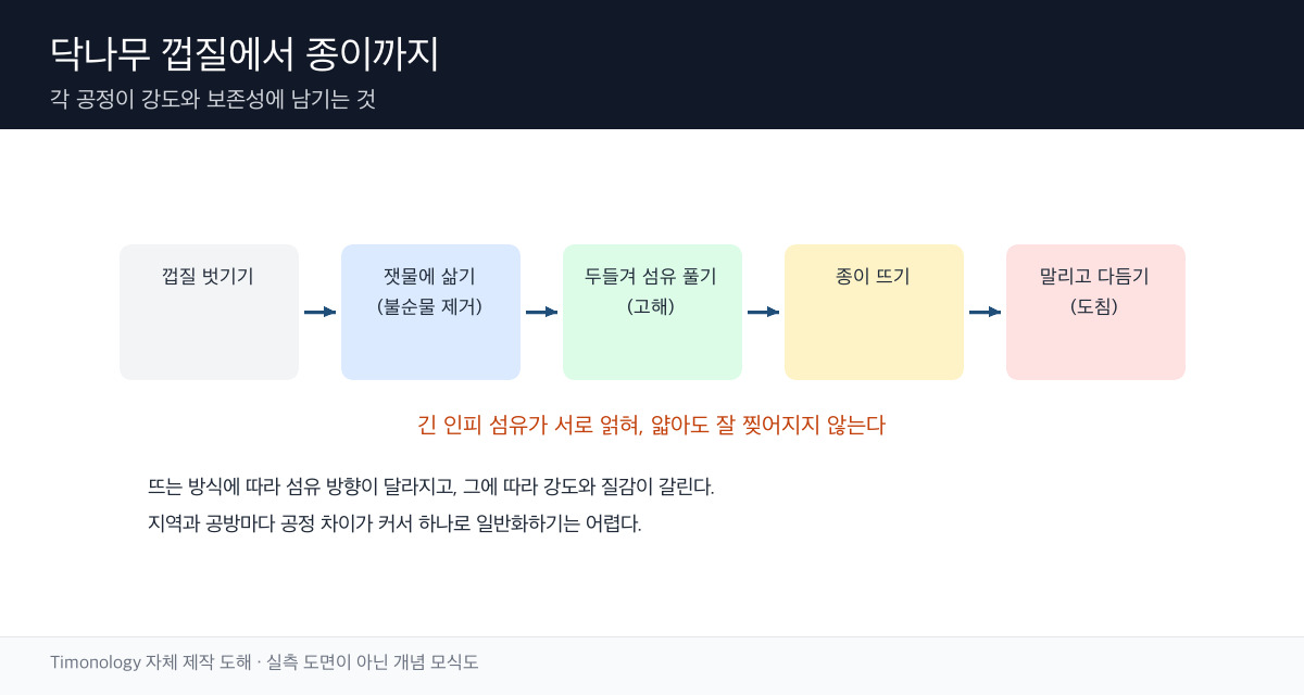 한지 제조 공정을 껍질 벗기기부터 도침까지 단계별로 나타낸 모식도