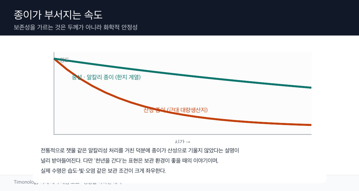 산성지와 중성지의 열화 속도 차이를 시간축 위에 개념적으로 비교한 도표