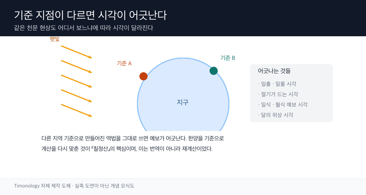 위도와 경도 차이에 따라 일출 시각과 일식 관측 시각이 달라지는 원리를 나타낸 모식도