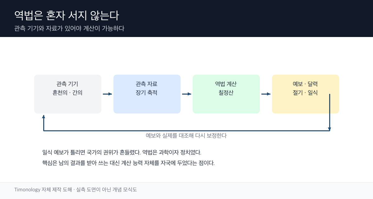 천문 관측 기기에서 관측 자료, 역법 계산, 예보와 달력 반포로 이어지는 순환 구조를 나타낸 모식도